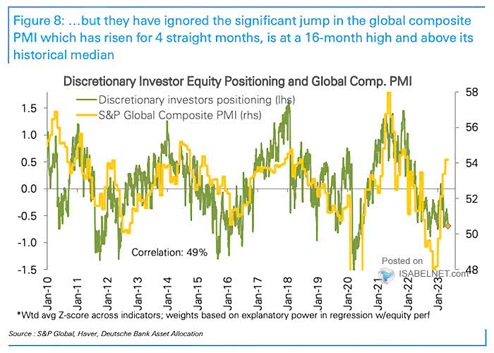 Discretionary Investor Equity Positioning vs. S&P Global Composite PMI