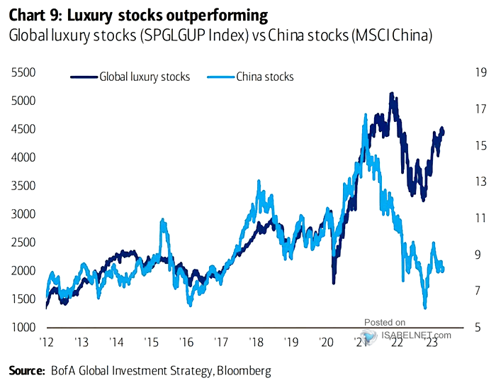 Global Luxury Stocks vs. China Stocks