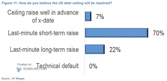 How Do You Believe the U.S. Debt Ceiling Will Be Resolved?