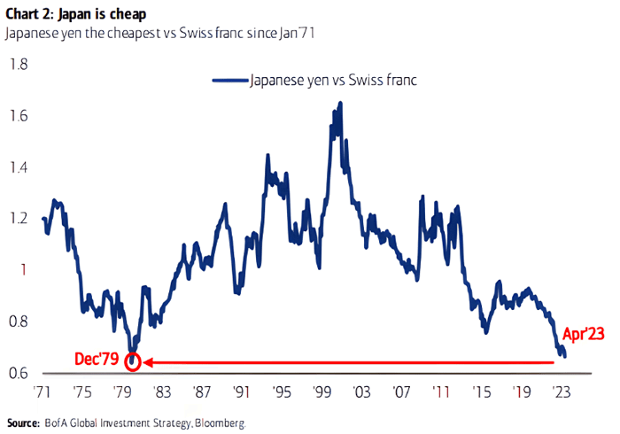 Japanese Yen vs. Swiss Franc