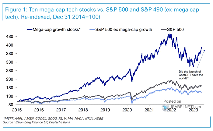 Mega-Cap Growth Stocks vs. S&P 500