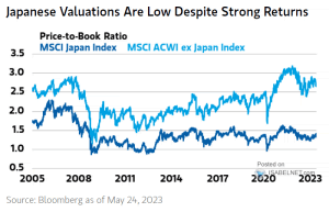 Valuation – Price-to-Book Ratio – MSCI Japan Index Vs MSCI ACWI Ex ...