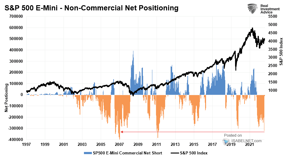 S&P 500 E-Mini - Non-Commercial Net Positioning