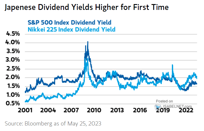 S&P 500 Index Dividend Yield vs. Nikkei 225 Index Dividend Yield