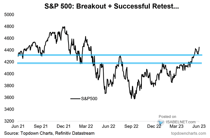 S&P 500 Index