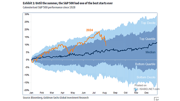 S&P 500 - Indexed Performance