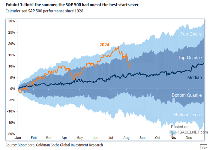 S&P 500 - Indexed Performance