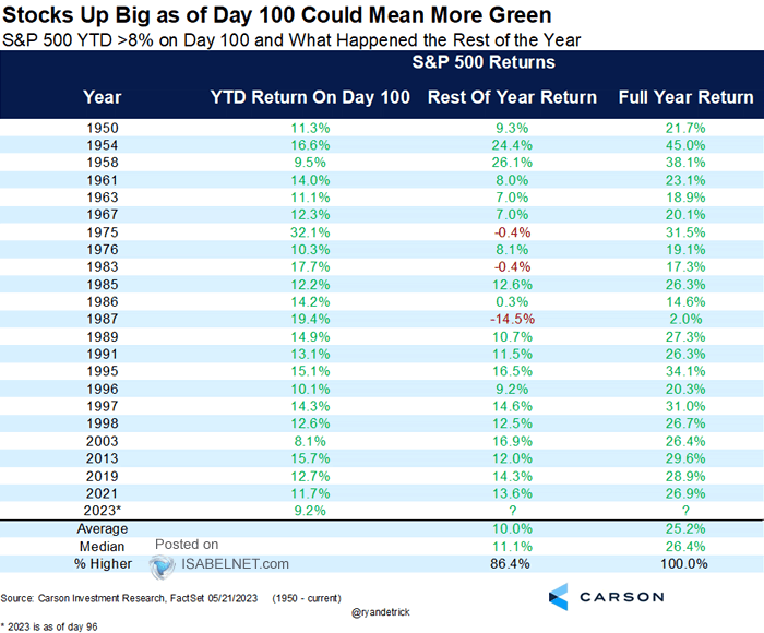 S&P 500 YTD >8% on Day 100 and What Happened the Rest of the Year