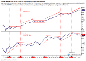 S&P 500 and the Small Caps vs. Large Caps Ratio – ISABELNET