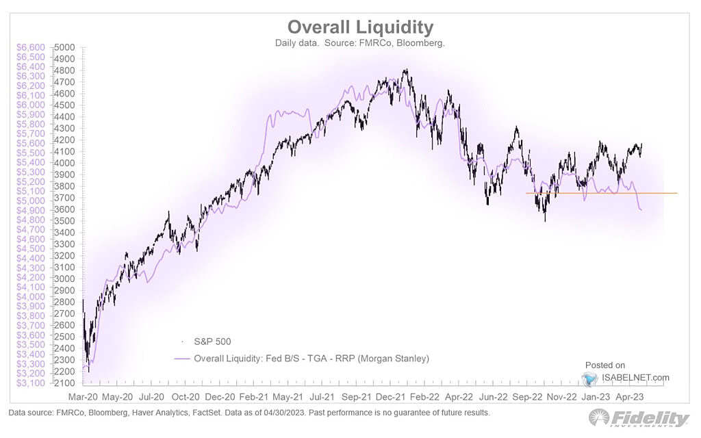 S&P 500 vs. Overall Liquidity