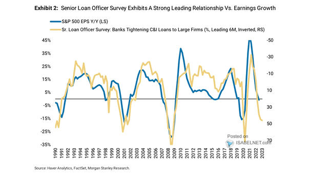 Senior Loan Officer Survey and S&P 500 EPS