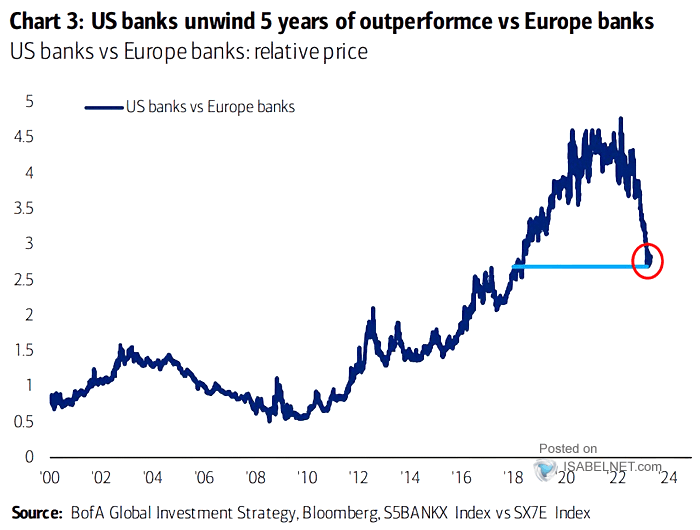 U.S. Banks vs. Europe Banks