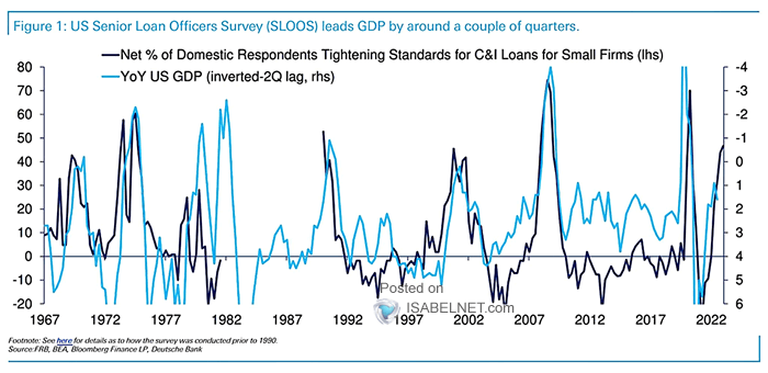 U.S. Senior Loan Officers Survey (SLOOS) and U.S. GDP