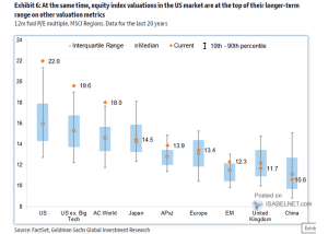 Valuation – 12-Month Forward P/E Ranges (MSCI Regions) – ISABELNET