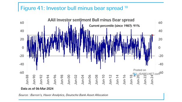 AAII Investor Sentiment Bull Minus Bear Spread