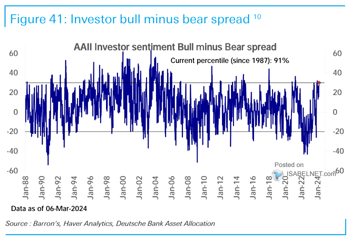 AAII Investor Sentiment Bull Minus Bear Spread – ISABELNET