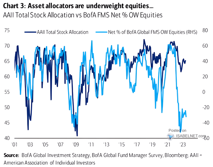 AAII Total Stock Allocation vs. FMS Net % Overwieght Equities