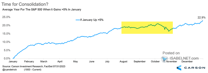 Average Year for the S&P 500 when It Gains 5% in January