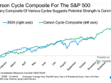 Cycle Composite for the S&P 500