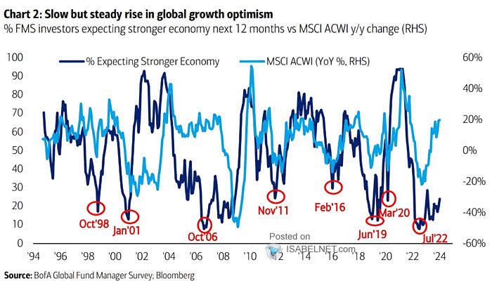 Net % Expecting Stronger Economy vs. MSCI ACWI