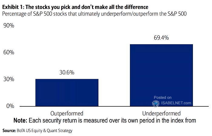 Percentage of S&P 500 Stocks That Ultimately Underperform/Outperform the S&P 500