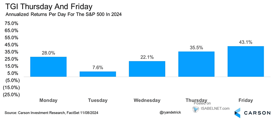 S&P 500 Annualized Return per Day