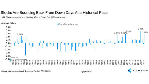 S&P 500 Average Return the Day After a Down Day