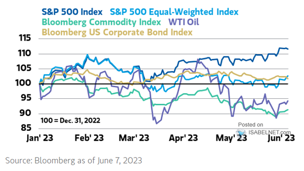 S&P 500 Index