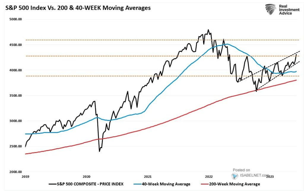 S&P 500 Index vs. 200 and 40-Week Moving Averages – ISABELNET