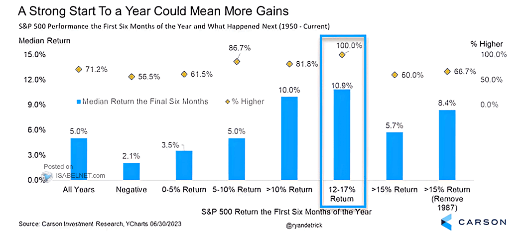 S&P 500 Performance the First Six Months of the Year and What Happened Next