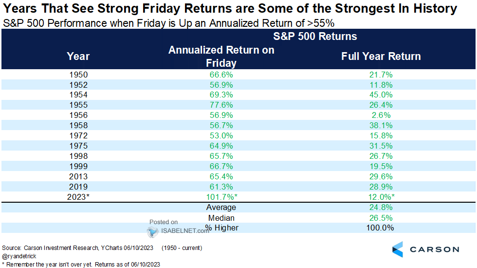 S&P 500 Performance when Friday is Up an Annualized Return of 55%