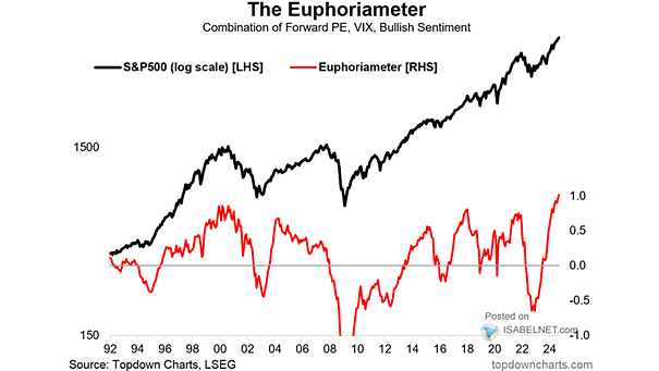 S&P 500 and Combination of Forward PE, VIX, Bullish Sentiment