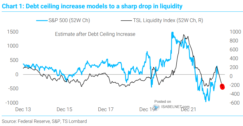 S&P 500 vs. Liquidity