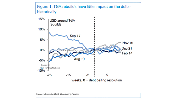 U.S. Dollar Around TGA Rebuilds