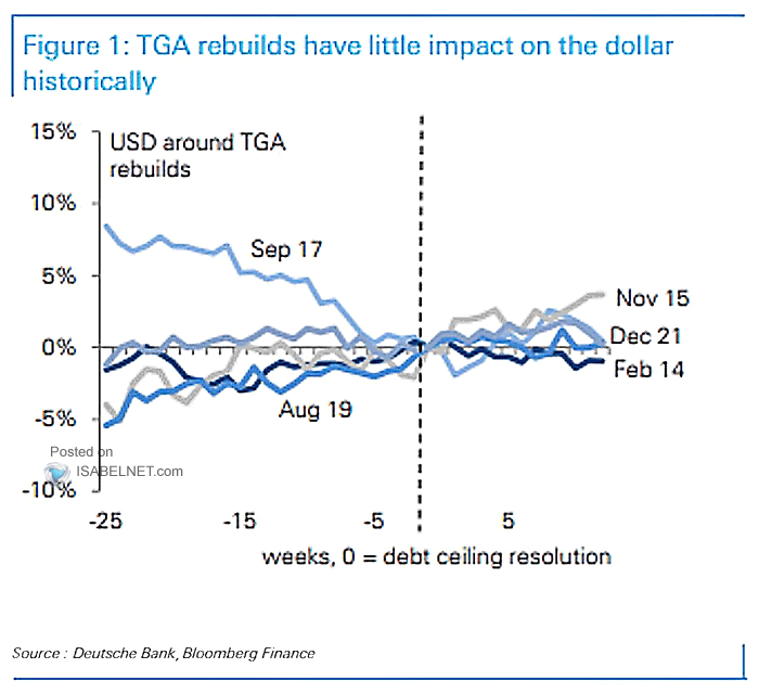 U.S. Dollar Around TGA Rebuilds