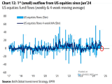 U.S. Equity Flows