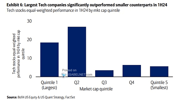 U.S. Tech Stocks