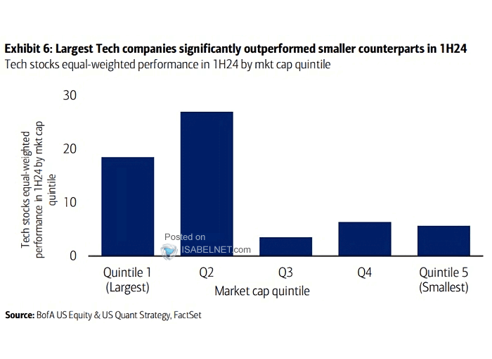 U.S. Tech Stocks