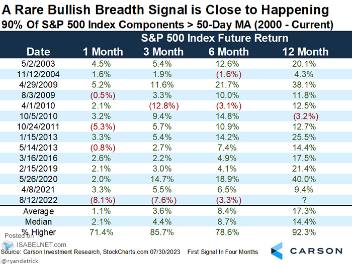 90% of S&P 500 Index Components Above 50-Day Moving Average