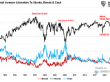 AAII - U.S. Retail Investors Allocation to Stocks, Bonds and Cash