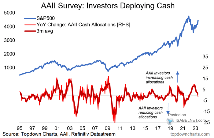 AAII - U.S. Retail Investors Allocation to Stocks, Bonds and Cash