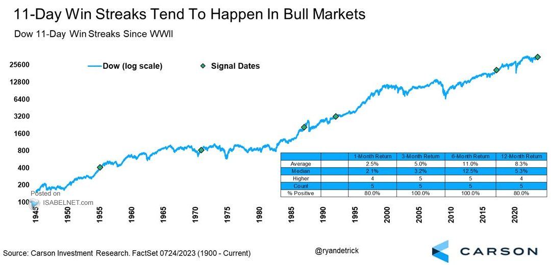 Dow Jones 11-Day Win Streaks