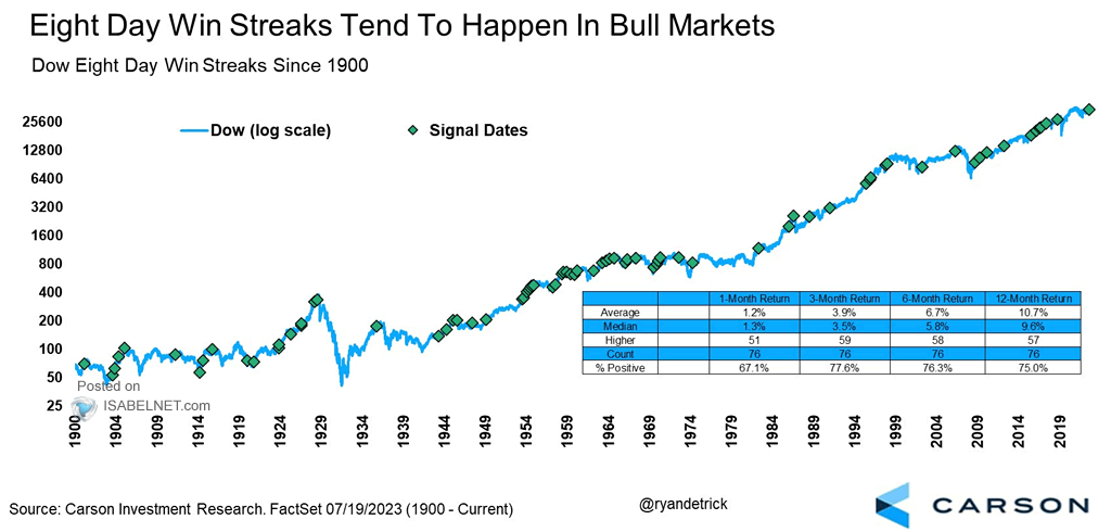 Dow Jones Eight Day Win Streaks