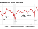 ISM Composite Index vs. Recessions