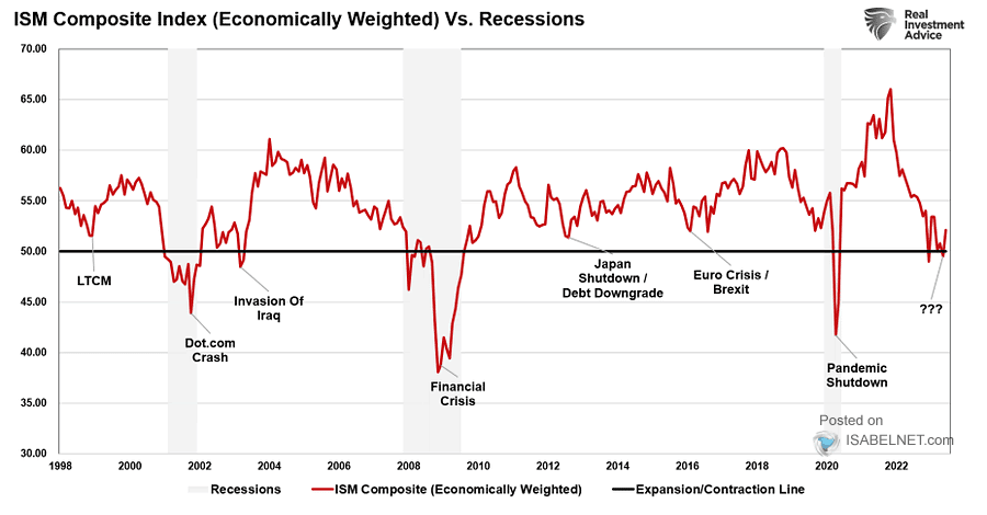 ISM Composite Index vs. Recessions