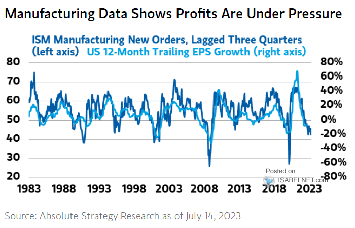 ISM Manufacturing New Orders vs. U.S. 12-Month Trailing EPS Growth