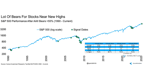 S&P 500 Performance After AAII Bears > 55%