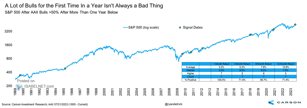 S&P 500 After AAII Bulls Over 50% After More Than One Year Below