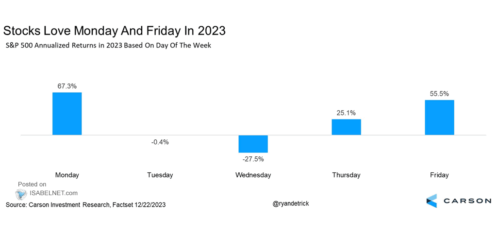 S&P 500 Average Return per Day