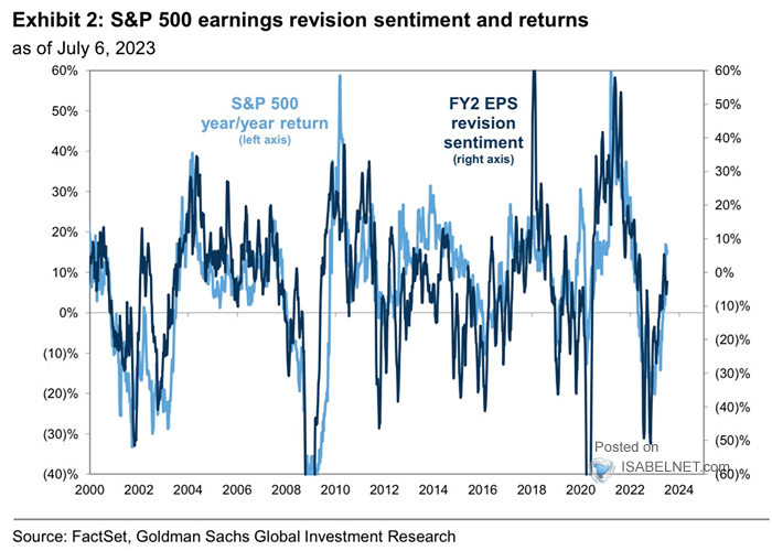 S&P 500 Earnings Revision Sentiment and Returns